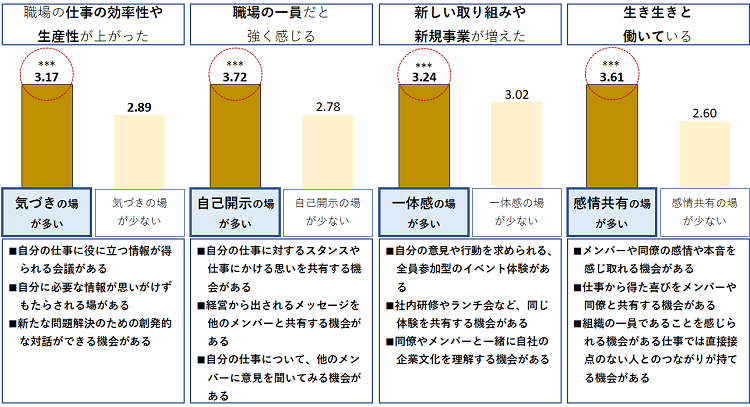 集まりとパフォーマンスの関係