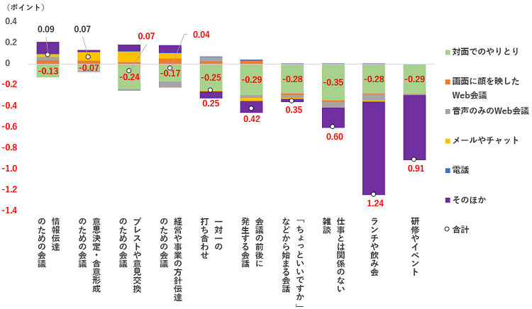 集まる場の変化の寄与度分析