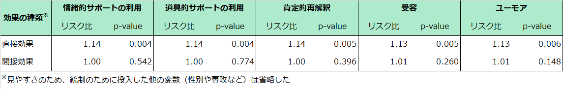 表1 うつ・不安リスクに対する「やりたいこと探し」の不安とストレス対処の影響