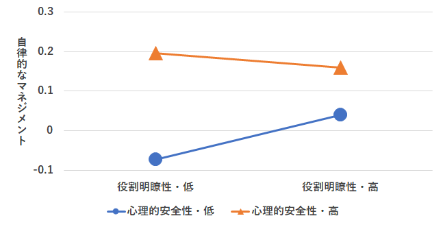 心理的安全性と役割明瞭性の組合せの効果
