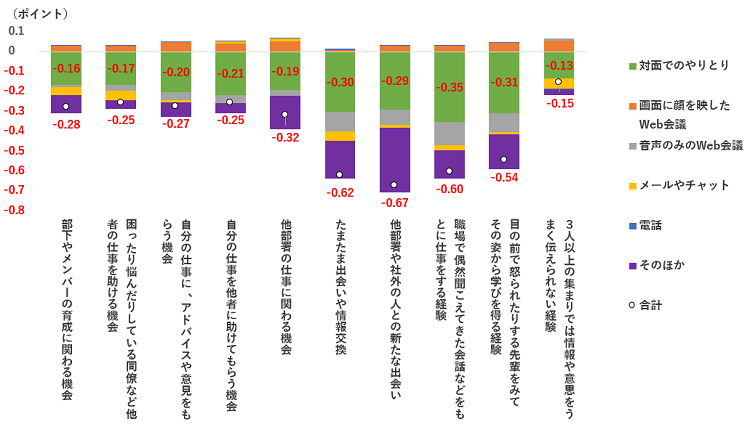 職場における経験する機会の変化の寄与度分析（コロナ禍前との比較）