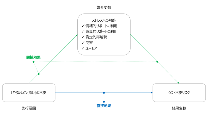 図１　分析モデル