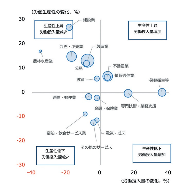 労働生産性上昇率と労働投入量の増減