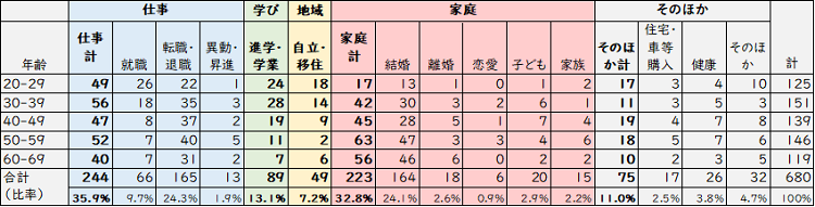 図表　人生における重要な意思決定
