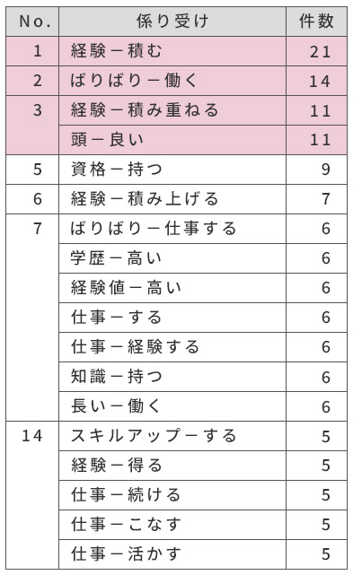 図表1　係り受けランキング（名詞－動詞）