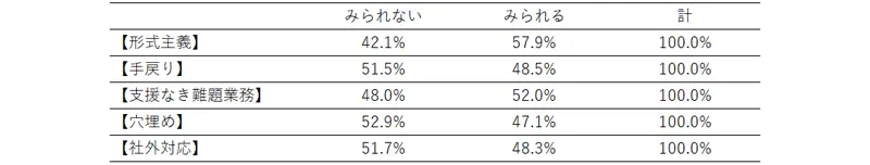 ５つの項目の分布