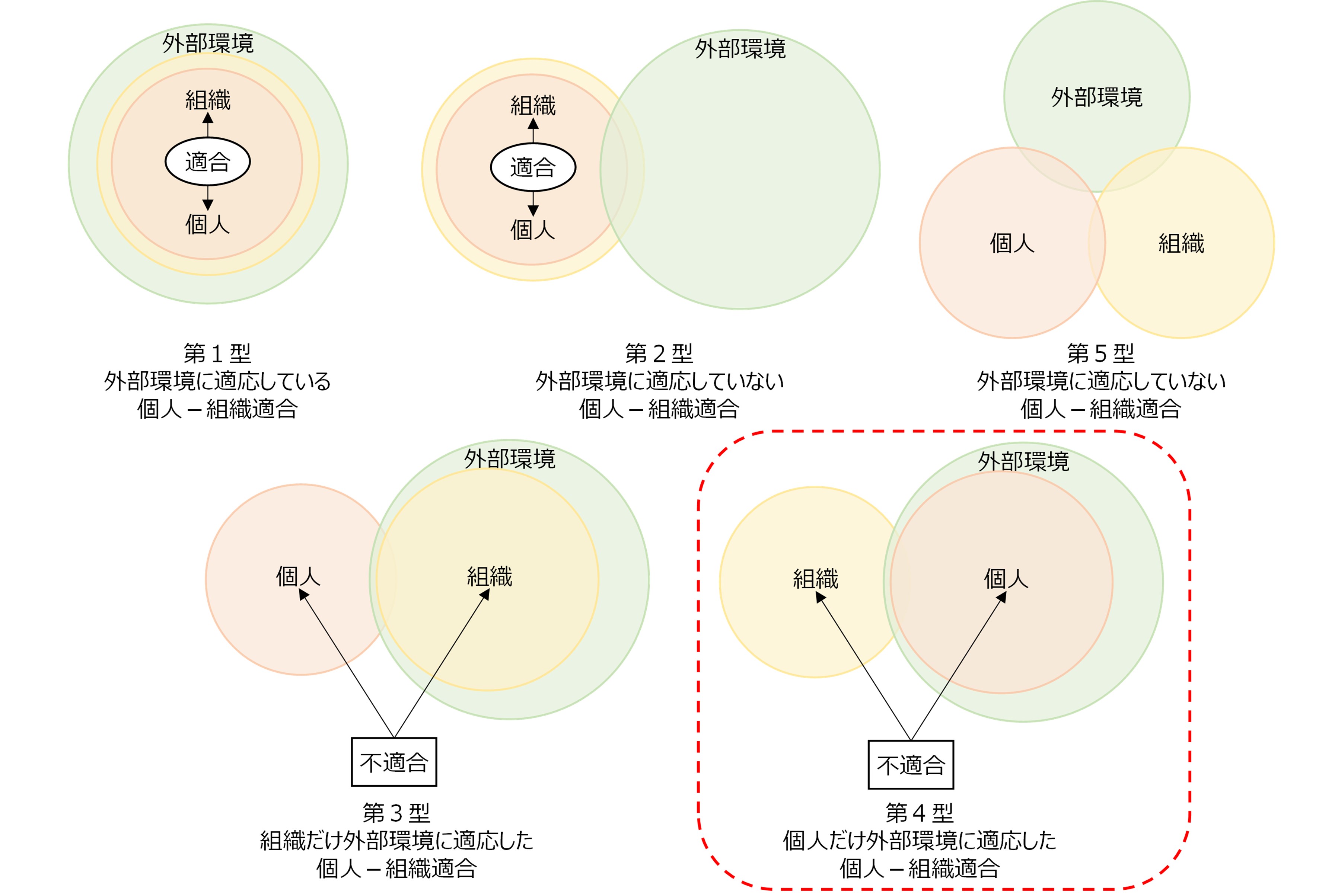 図表：個人－組織適合と外部環境との関係