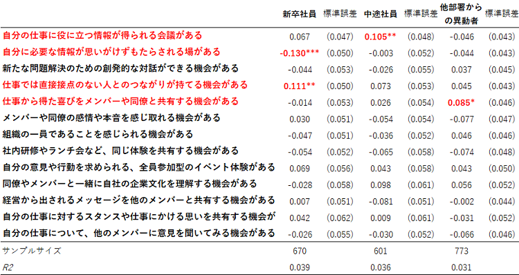 コロナ禍以後も、新しい社員の適応が悪化しなかった職場の特徴