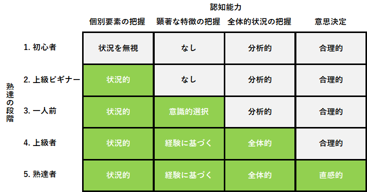 熟達の段階と認知能力