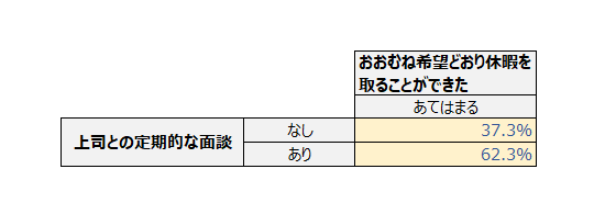 図表９上司との定期的な面談と休暇取得の関係
