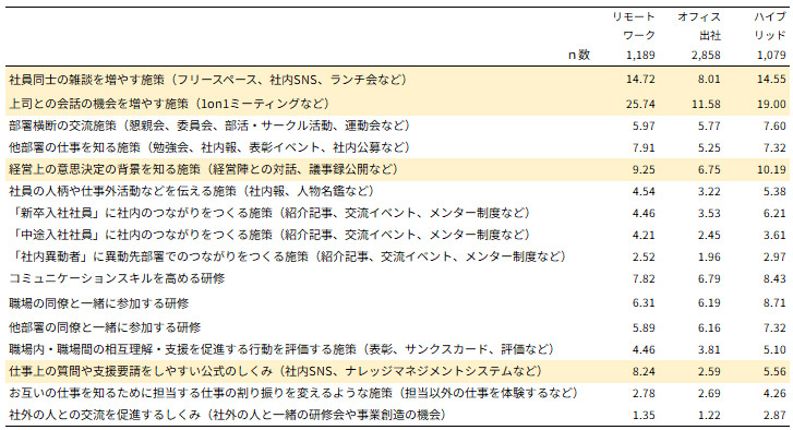 図表４　効果のあった集まり方（働き方別）