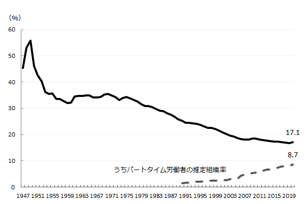 図表２　労働組合　推定組織率の推移（1947～2020年　各年6月30日現在）