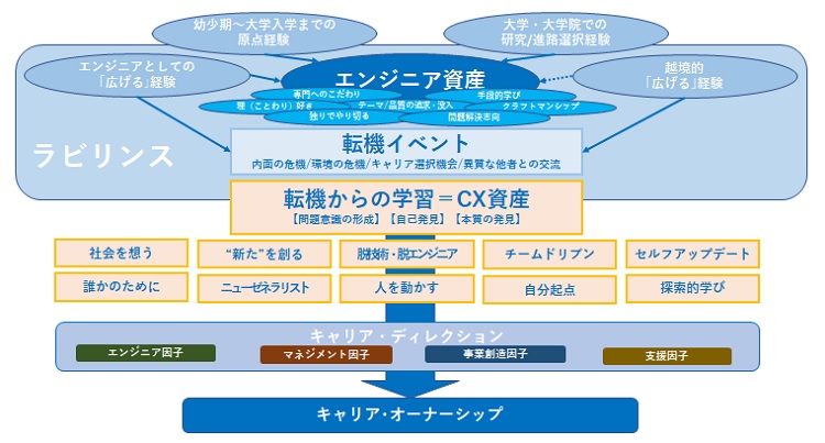 図表１　CXモデル〈Engineer’s Career Journey〉