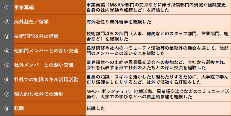 図表３　越境的「広げる」経験