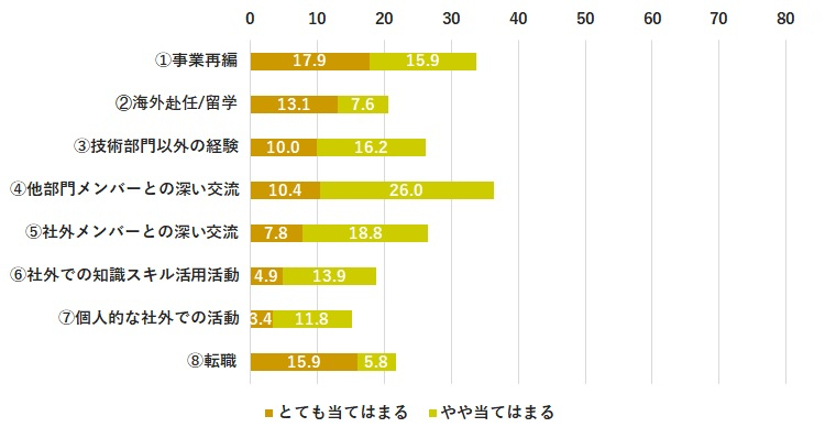 図表４　越境的「広げる」経験率
