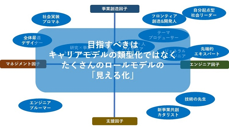 図表３　 “エンジニアの近未来像／キャリアモデル”作成の試みと気づき