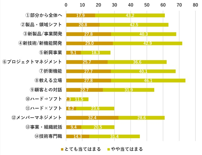 図表２　エンジニアとしての「広げる」経験率