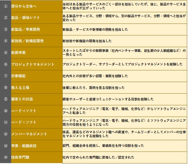 図表１　エンジニアとしての「広げる」経験
