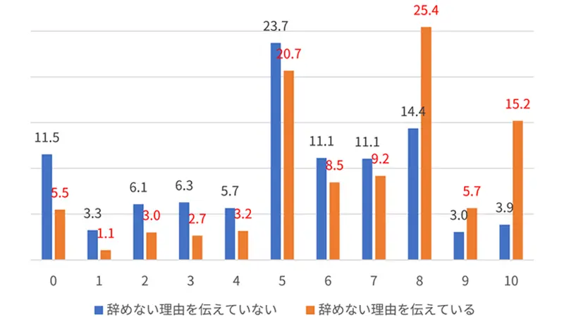 eNPSスコア分布と辞めない理由の伝達状況を比較した棒グラフ