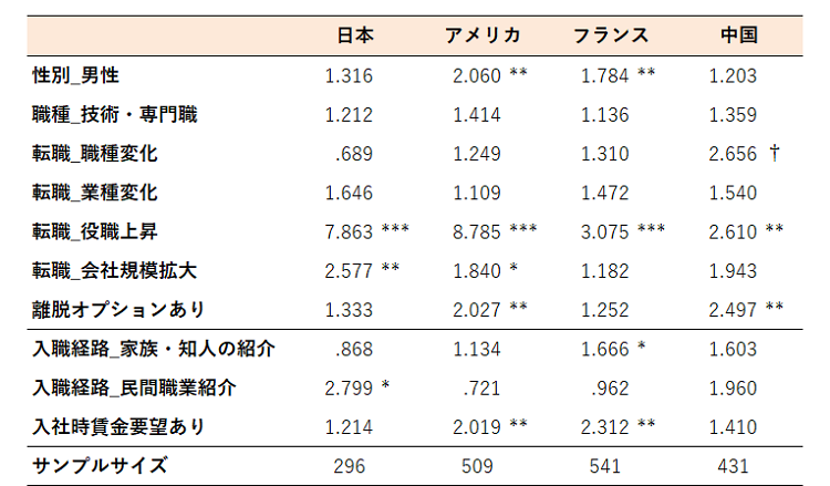 図表4　転職後年収５％以上増加に関する分析.png
