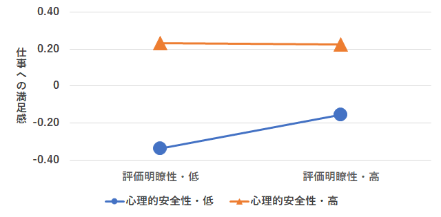 心理的安全性と評価明瞭性の組合せの効果