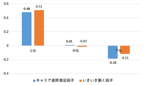 キャリア進捗満足といきいき働くスコア
