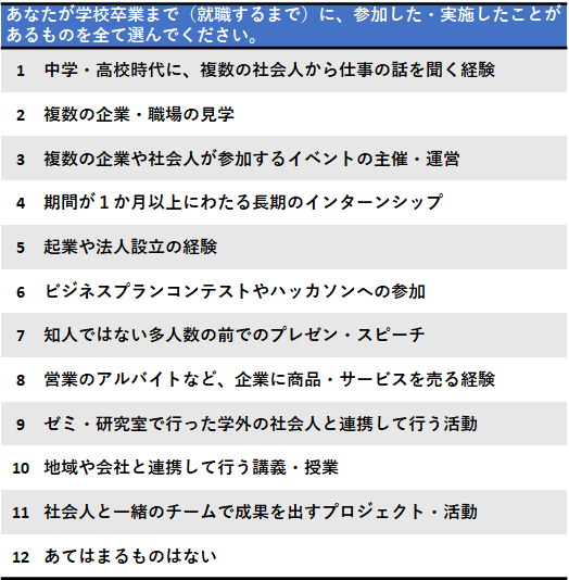 入社前の社会的活動についての質問項目
