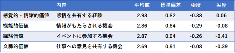 「集まる場の価値」の平均値と標準偏差