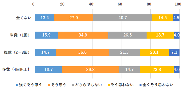 「自分は別の会社や部署で通用しなくなるのではないかと感じる」の回答割合（％）（2019－2021年卒）（入社前の社会的活動経験別）