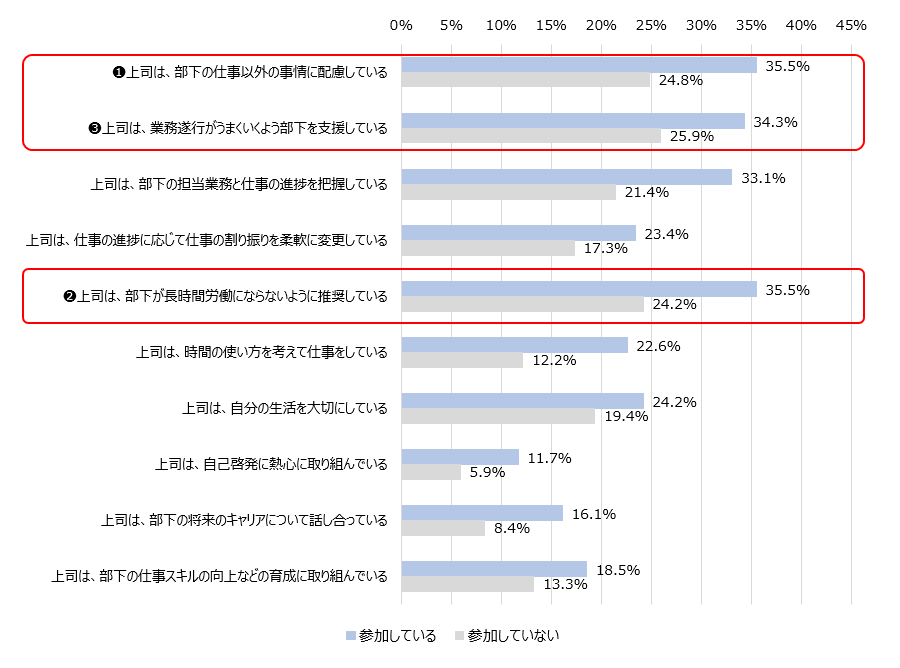 図表５上司の姿勢と本業以外での助け合い・支え合い活動との関係