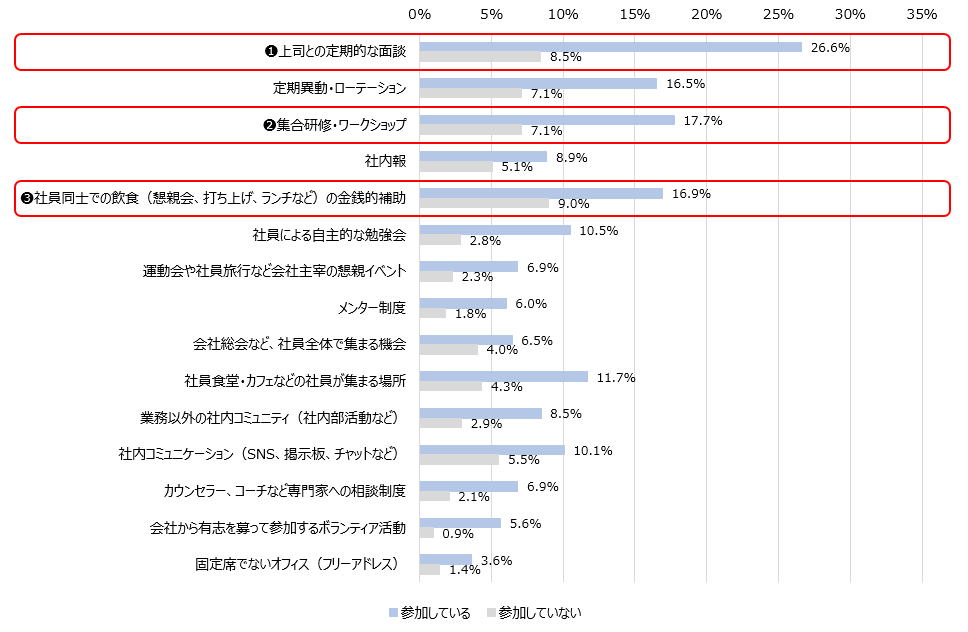 図表５人間関係形成の仕組みと本業以外での助け合い・支え合い活動との関係