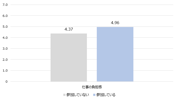 図表５「仕事の負担感」と本業以外での助け合い・支え合い活動との関係
