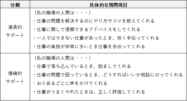 図表５ソーシャル・サポートに関する具体的な質問項目