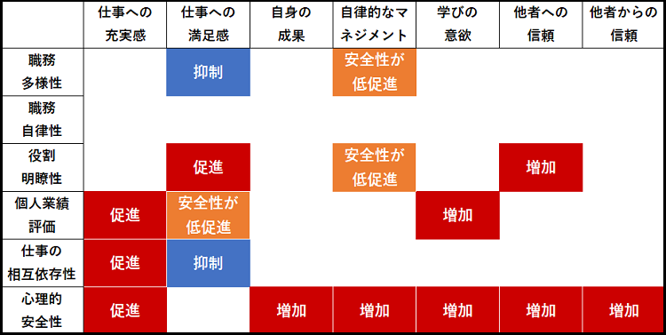仕事の充実感・満足感ならびに個人の成果への影響