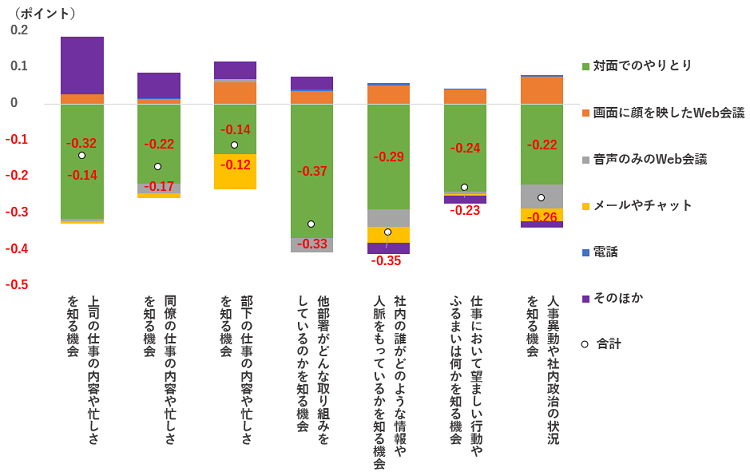 職場における知る機会の変化の寄与度分析（コロナ禍前との比較）