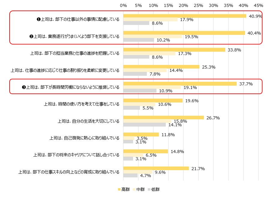 図表４上司の姿勢と本業での助け合い・支え合い活動との関係