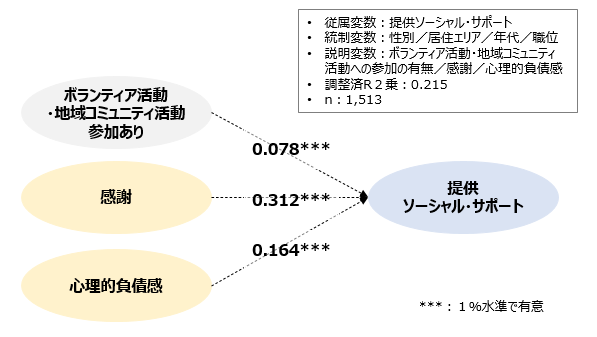 図表４感謝／心理的負債と提供ソーシャル・サポートとの関係