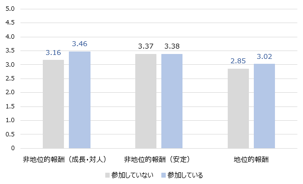図表４「トータル・リワード」と本業以外での助け合い・支え合い活動との関係