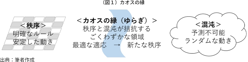 （図１）カオスの縁