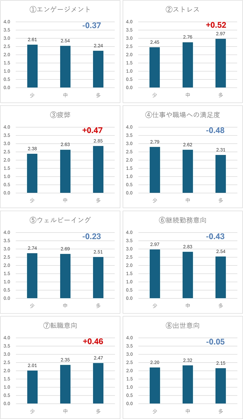 図表1　タイプ別に見た平均得点