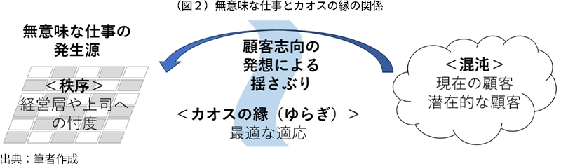 （図２）無意味な仕事とカオスの縁の関係 