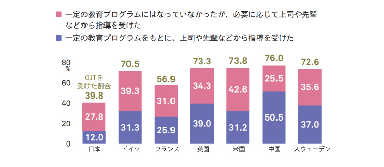 2023年1年間にOJTを受けた割合