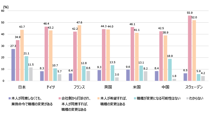 図表２　職種変更の可能性（複数回答）