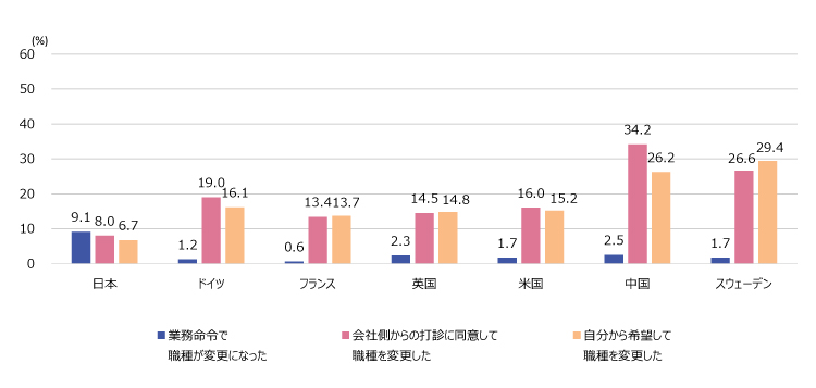 図表3　職種変更の経験率（複数回答）
