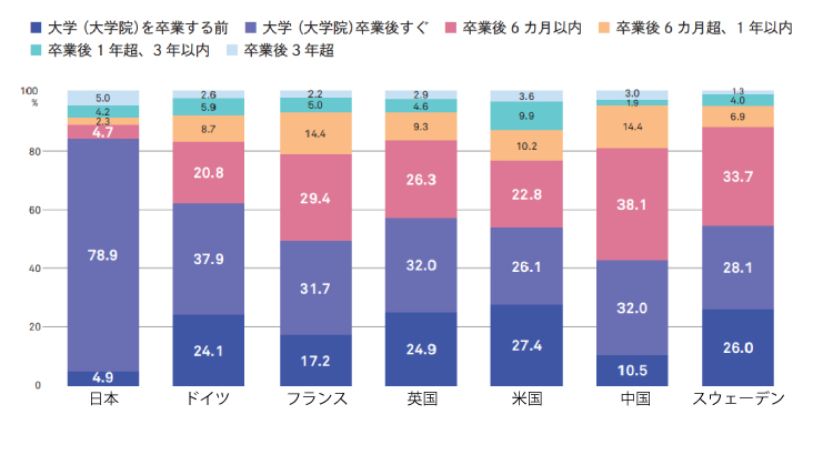 図表4　初めて就職した時期　　