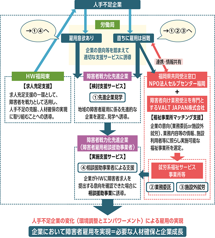 福岡モデルの支援のフローチャート