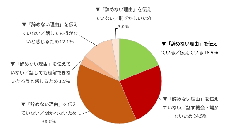 図表１　「会社を辞めない理由」は、いま働いている会社の人事や上司に直接伝えていますか。伝えていない場合には、伝えていない理由として最もあてはまるものをお答えください。