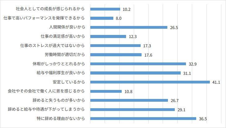 図表２　「いま働いている会社を辞めない理由」