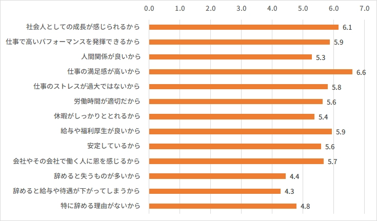 図表３　「辞めない理由」別eNPSスコア