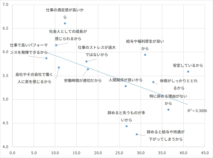 図表４　「辞めない理由」の選択率（横軸）とeNPSスコア（縦軸）